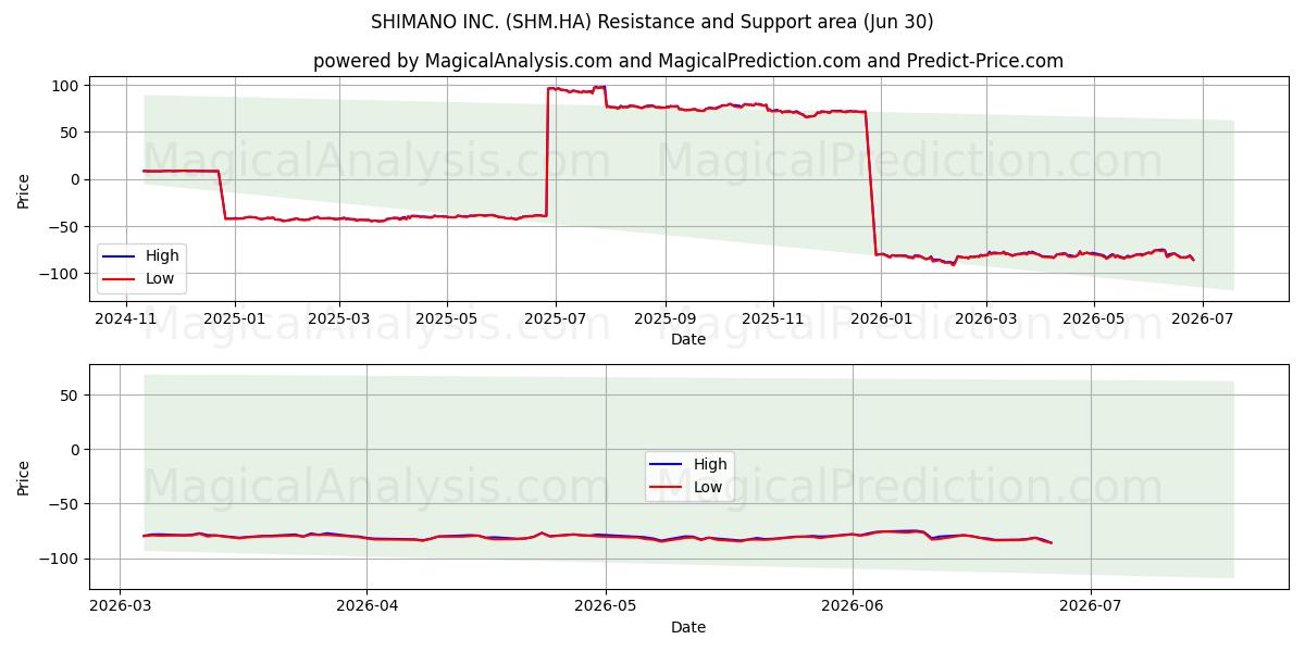  SHIMANO INC. (SHM.HA) Support and Resistance area (29 Jun) 
