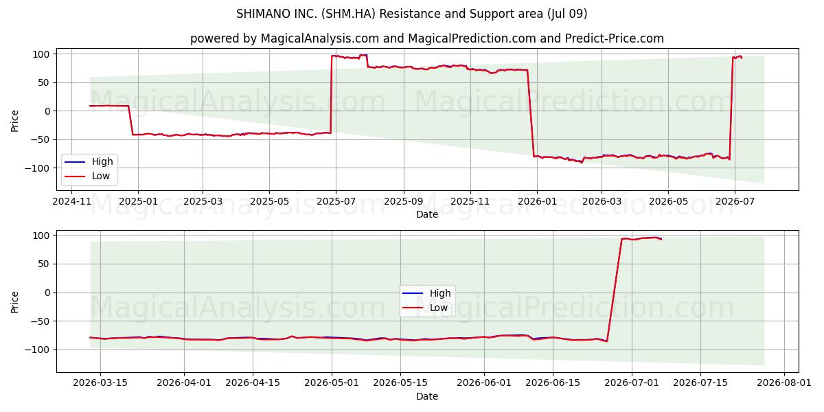  SHIMANO INC. (SHM.HA) Support and Resistance area (08 Jul) 