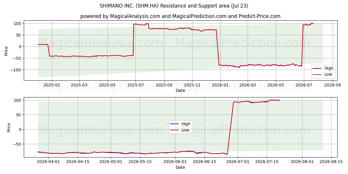  SHIMANO INC. (SHM.HA) Support and Resistance area (22 Jul) 