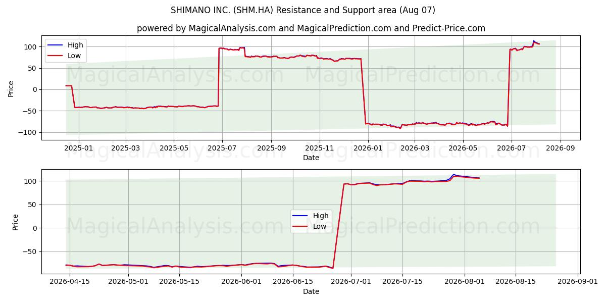  SHIMANO INC. (SHM.HA) Support and Resistance area (06 Aug) 