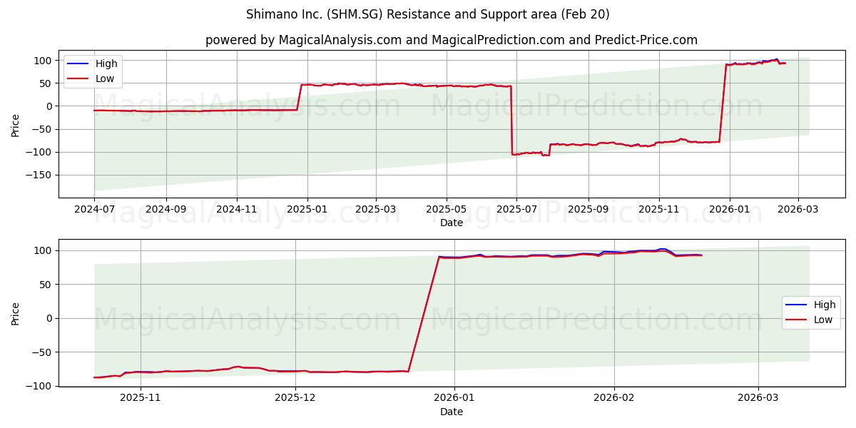  Shimano Inc. (SHM.SG) Support and Resistance area (19 Feb) 