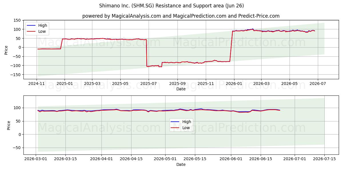  Shimano Inc. (SHM.SG) Support and Resistance area (25 Jun) 