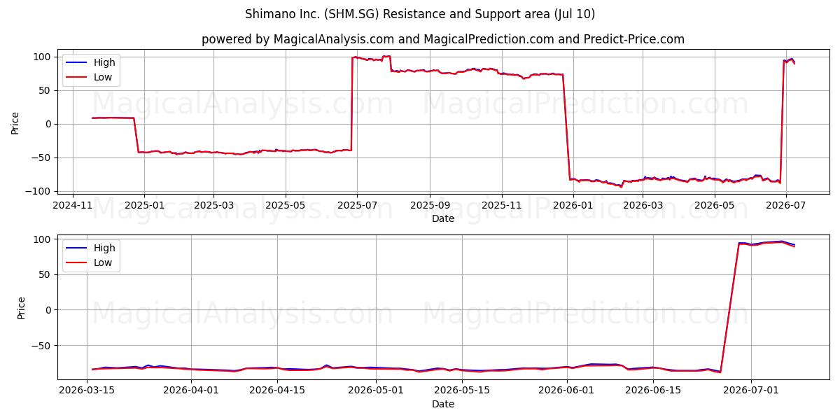 Shimano Inc. (SHM.SG) Support and Resistance area (09 Jul) 
