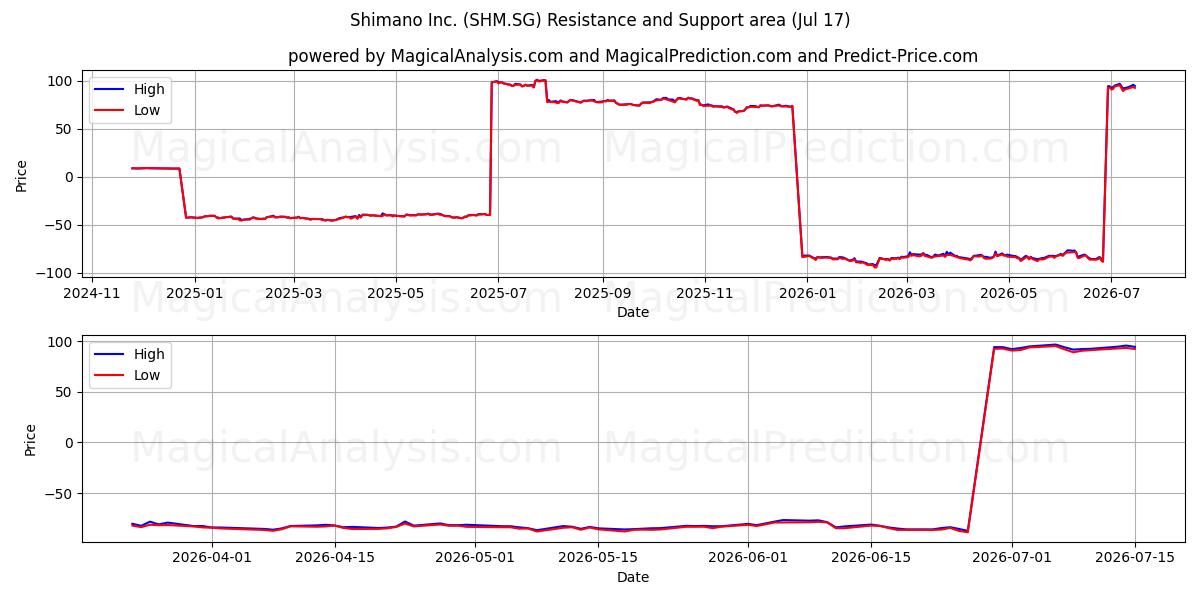  Shimano Inc. (SHM.SG) Support and Resistance area (16 Jul) 