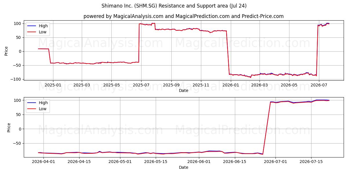  Shimano Inc. (SHM.SG) Support and Resistance area (23 Jul) 