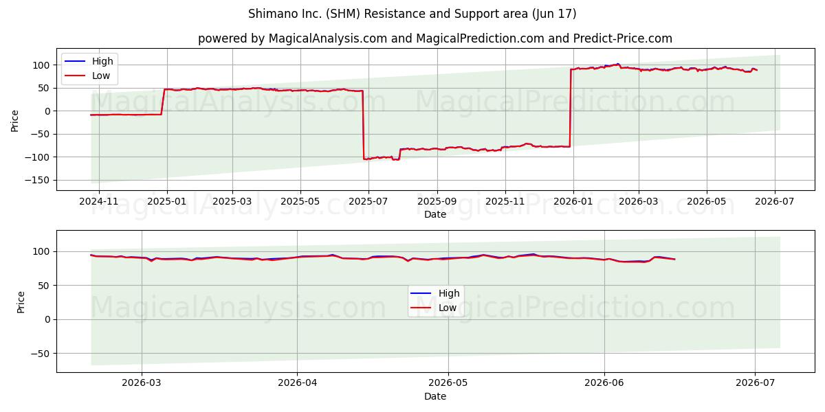  Shimano Inc. (SHM) Support and Resistance area (09 Jun) 