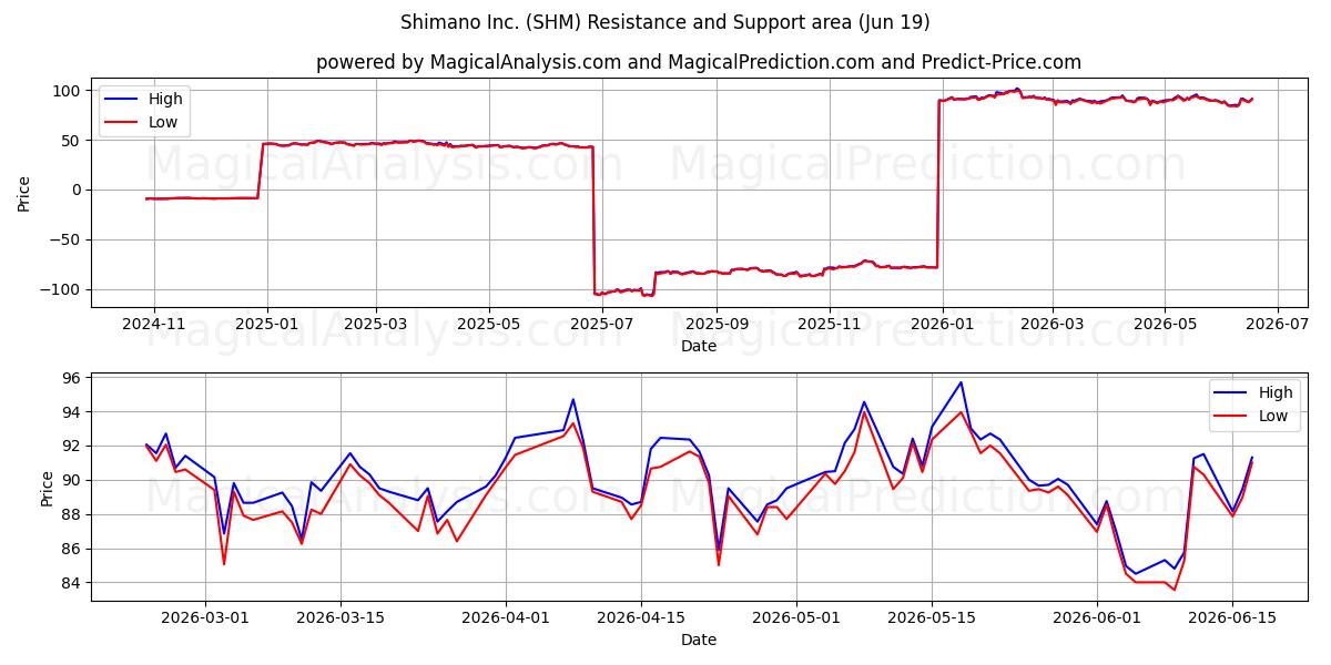  Shimano Inc. (SHM) Support and Resistance area (17 Jun) 
