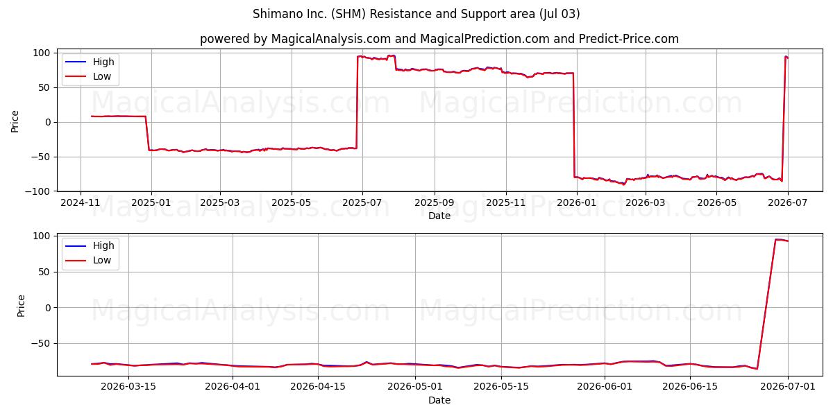  Shimano Inc. (SHM) Support and Resistance area (02 Jul) 
