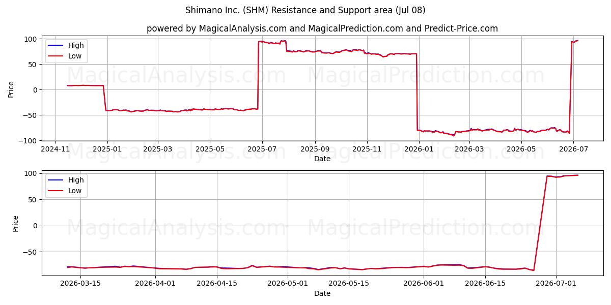  Shimano Inc. (SHM) Support and Resistance area (07 Jul) 