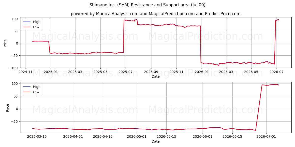  Shimano Inc. (SHM) Support and Resistance area (08 Jul) 
