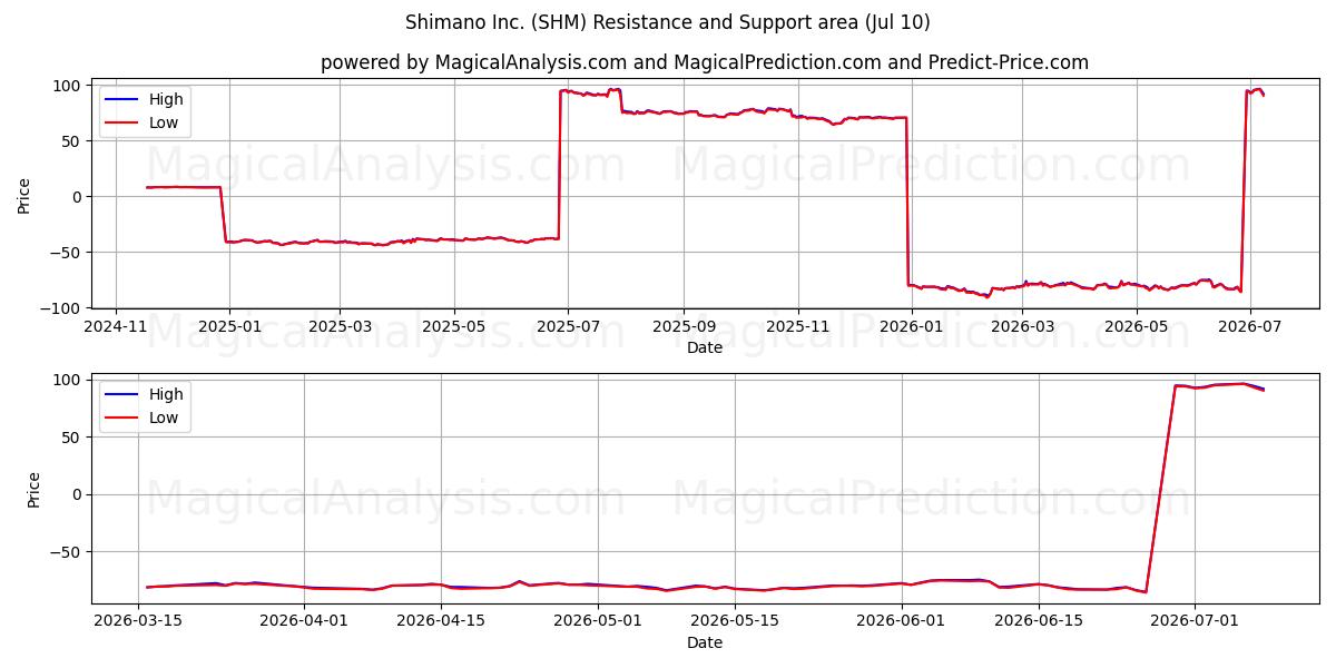  Shimano Inc. (SHM) Support and Resistance area (09 Jul) 