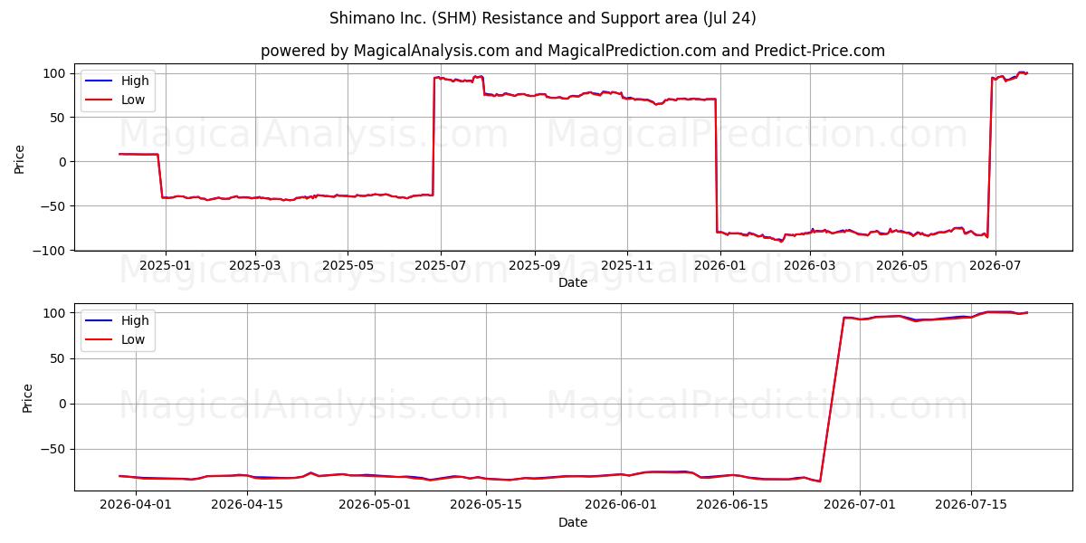 Shimano Inc. (SHM) Support and Resistance area (23 Jul) 