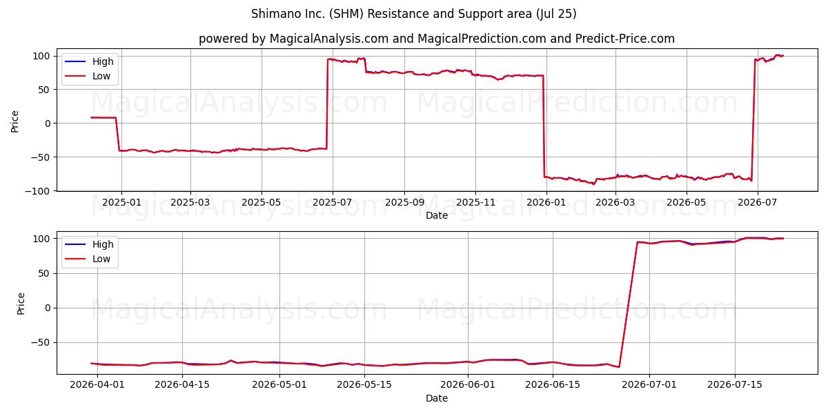  Shimano Inc. (SHM) Support and Resistance area (24 Jul) 