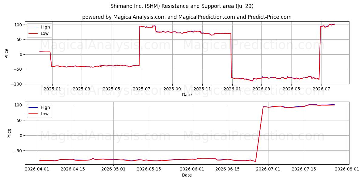  Shimano Inc. (SHM) Support and Resistance area (28 Jul) 
