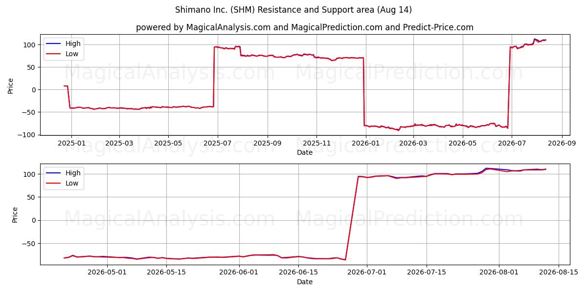  Shimano Inc. (SHM) Support and Resistance area (13 Aug) 