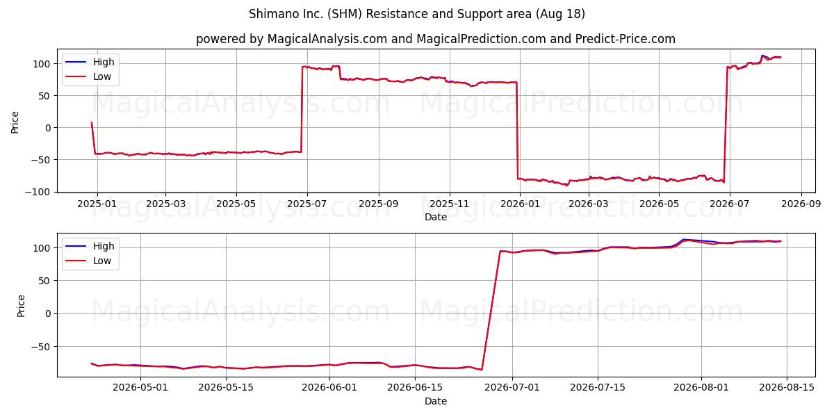  Shimano Inc. (SHM) Support and Resistance area (17 Aug) 