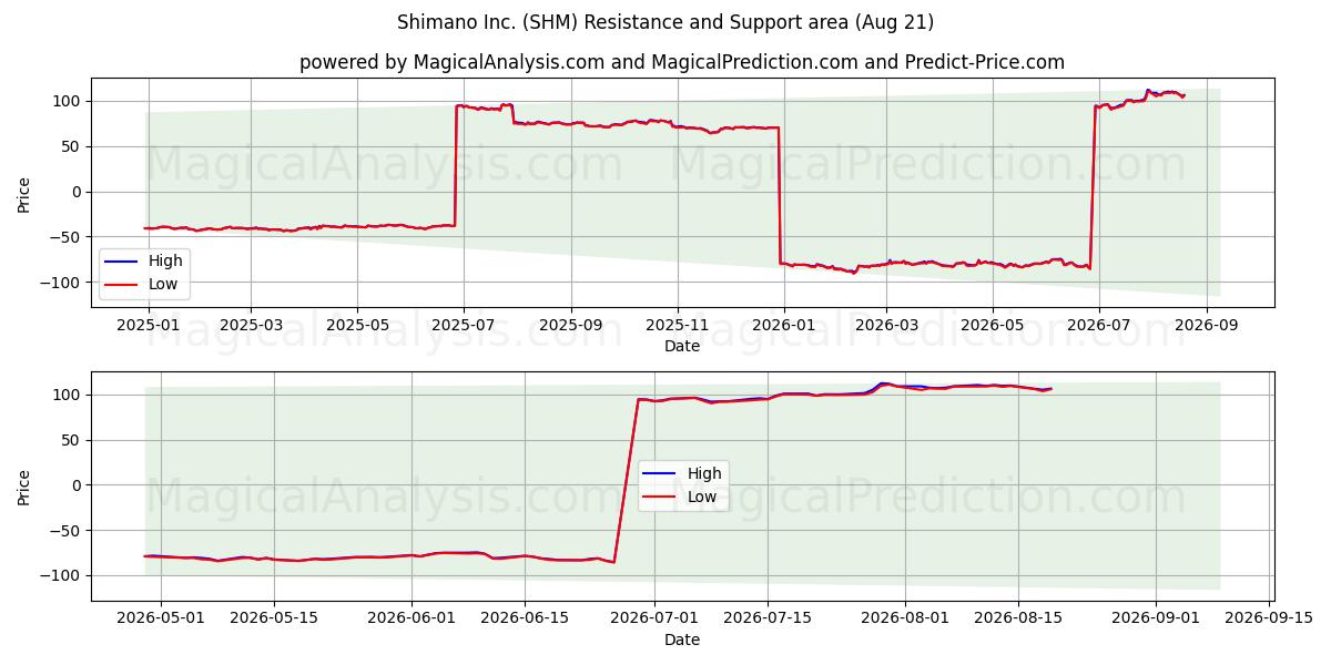  Shimano Inc. (SHM) Support and Resistance area (18 Aug) 