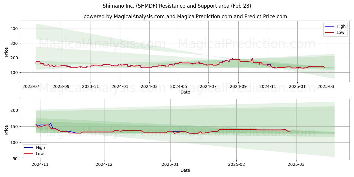  Shimano Inc. (SHMDF) Support and Resistance area (14 Mar) 