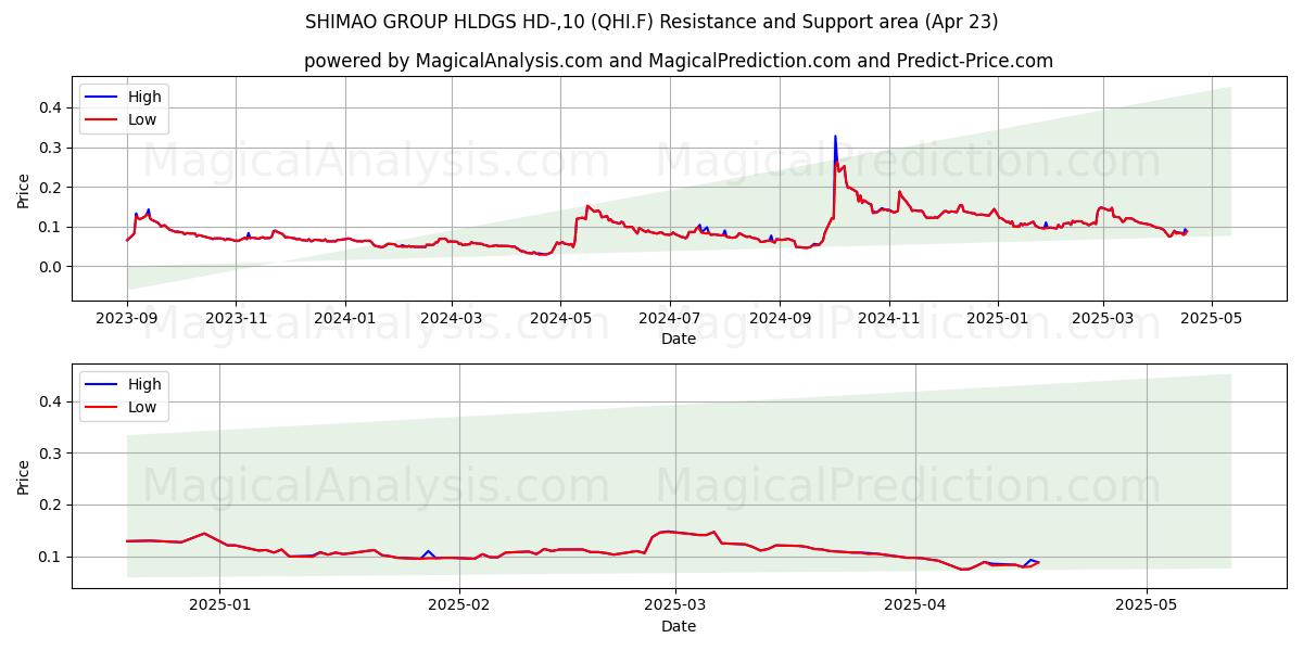  SHIMAO GROUP HLDGS HD-,10 (QHI.F) Support and Resistance area (23 Apr) 