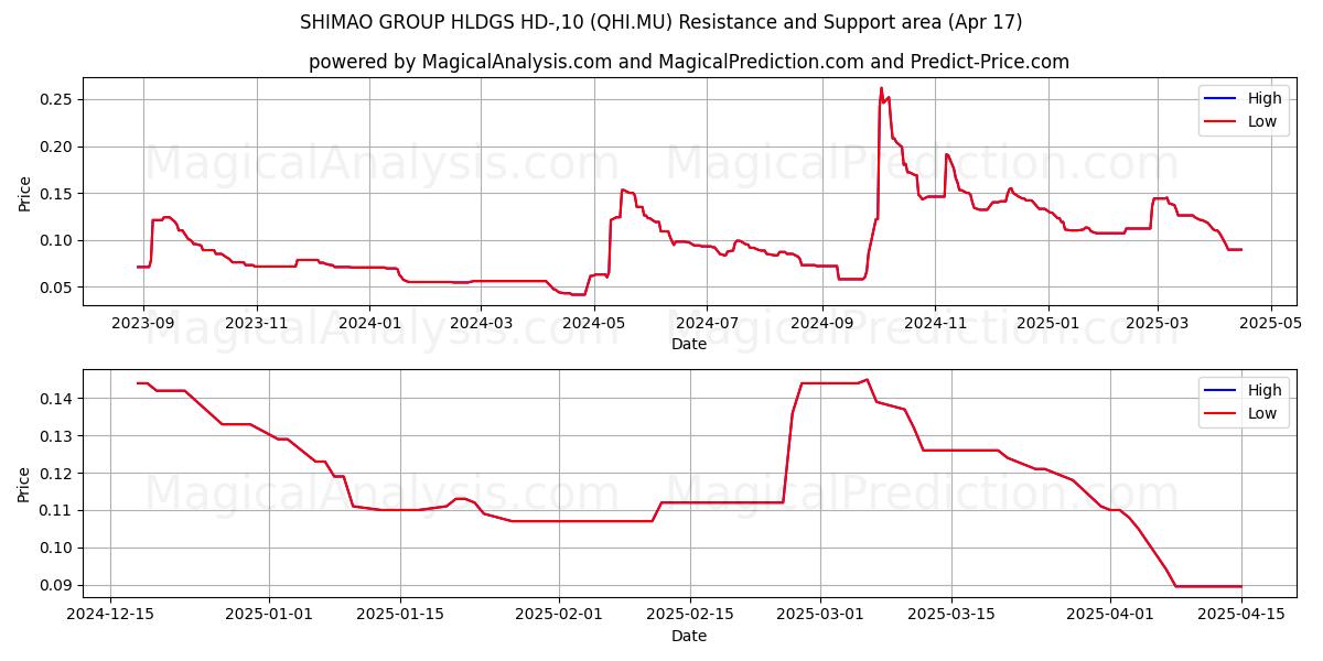  SHIMAO GROUP HLDGS HD-,10 (QHI.MU) Support and Resistance area (17 Apr) 