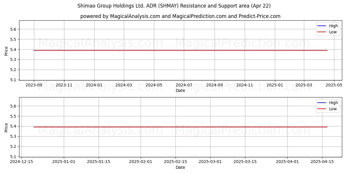  Shimao Group Holdings Ltd. ADR (SHMAY) Support and Resistance area (22 Apr) 
