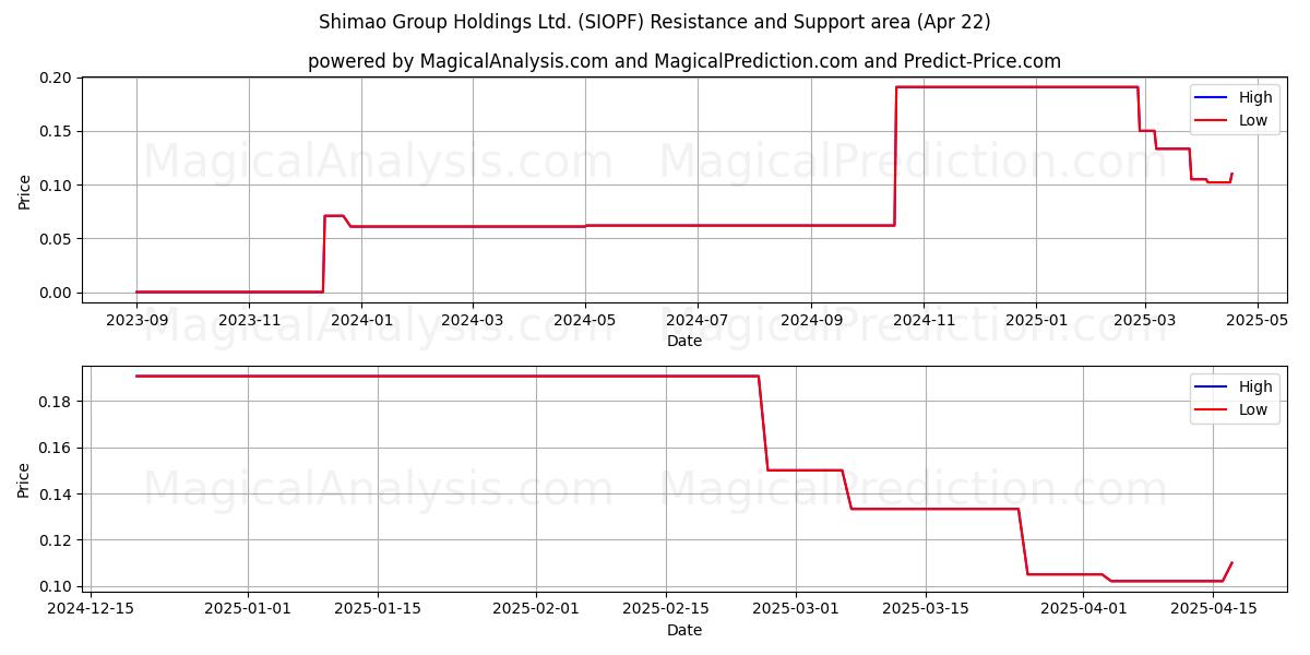  Shimao Group Holdings Ltd. (SIOPF) Support and Resistance area (22 Apr) 