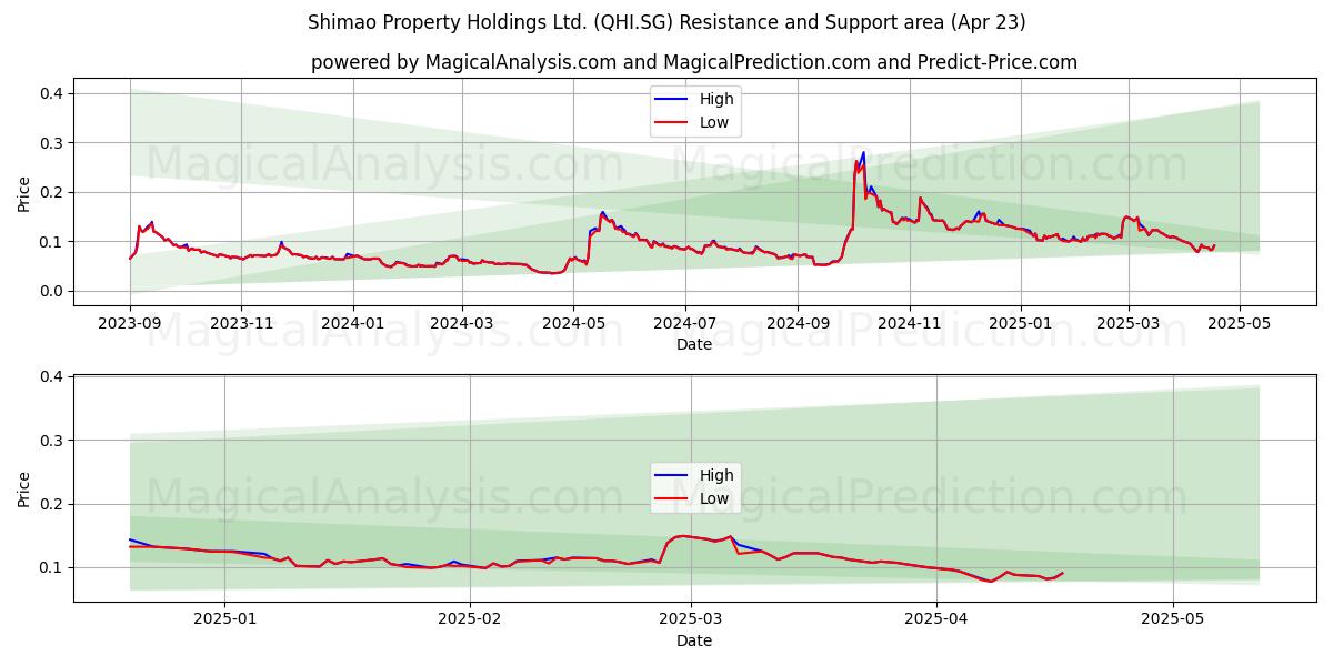  Shimao Property Holdings Ltd. (QHI.SG) Support and Resistance area (23 Apr) 