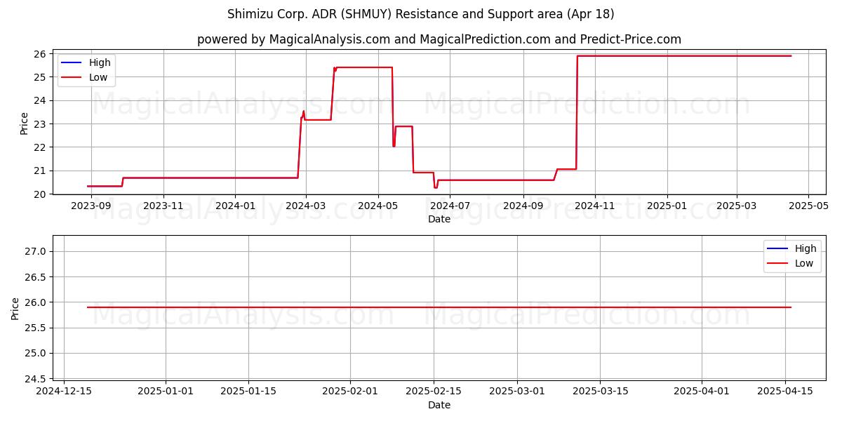  Shimizu Corp. ADR (SHMUY) Support and Resistance area (18 Apr) 