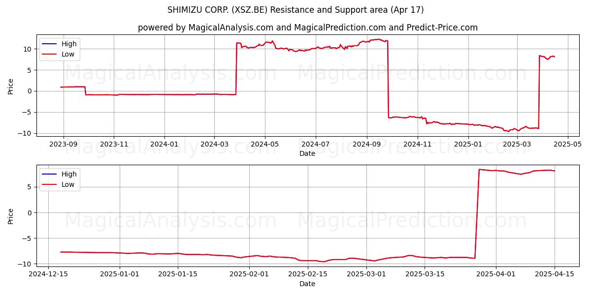  SHIMIZU CORP. (XSZ.BE) Support and Resistance area (17 Apr) 