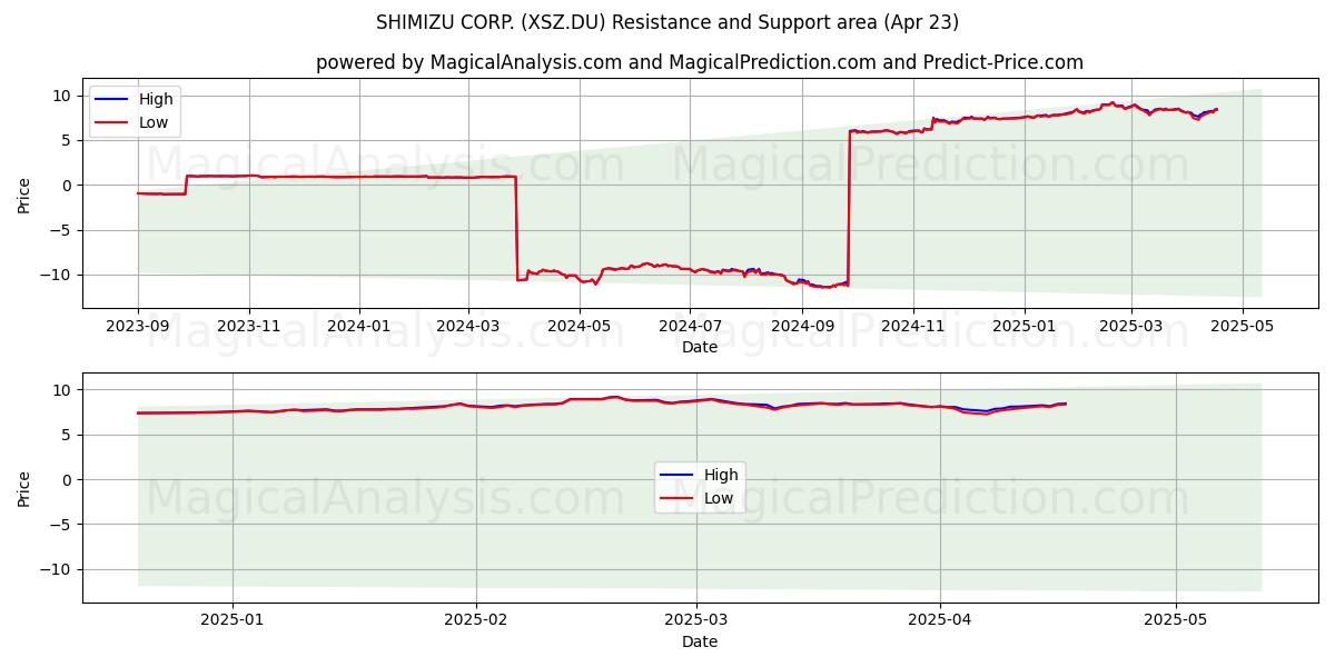  SHIMIZU CORP. (XSZ.DU) Support and Resistance area (23 Apr) 