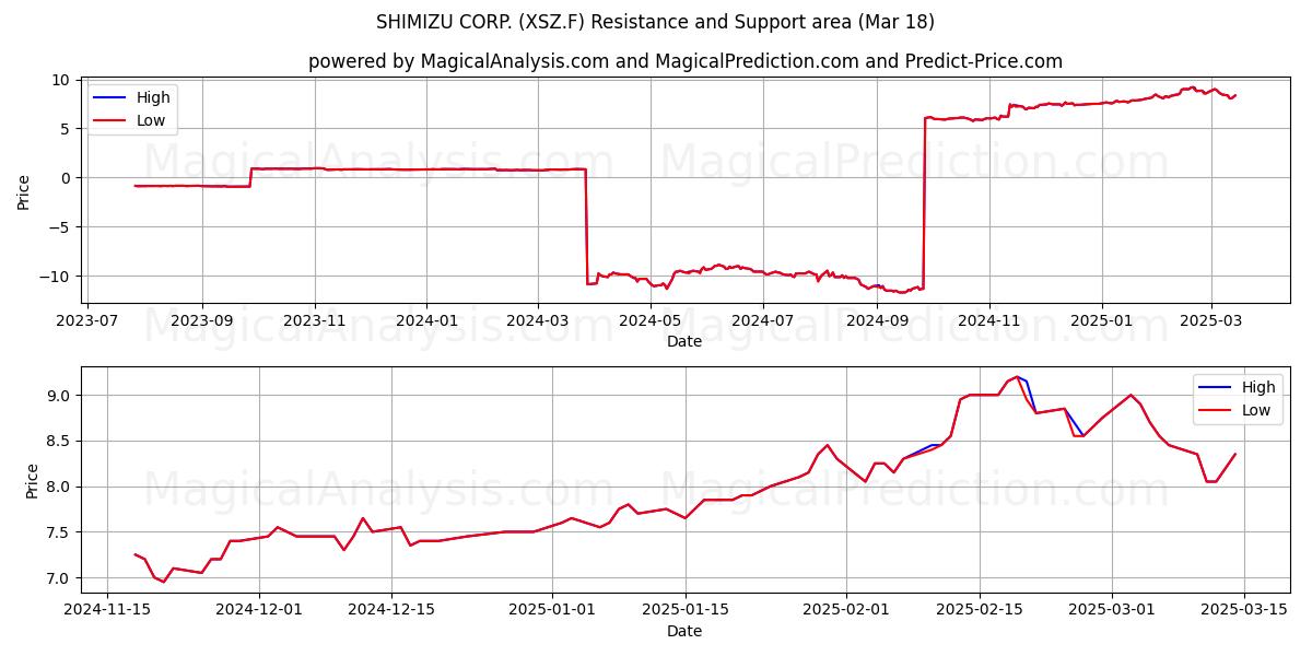  SHIMIZU CORP. (XSZ.F) Support and Resistance area (18 Mar) 