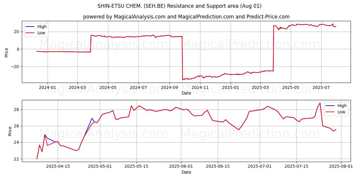  SHIN-ETSU CHEM. (SEH.BE) Support and Resistance area (31 Jul) 