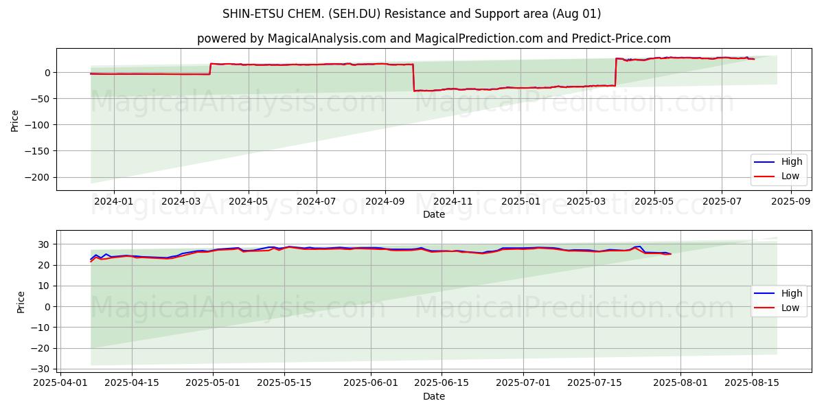  SHIN-ETSU CHEM. (SEH.DU) Support and Resistance area (31 Jul) 