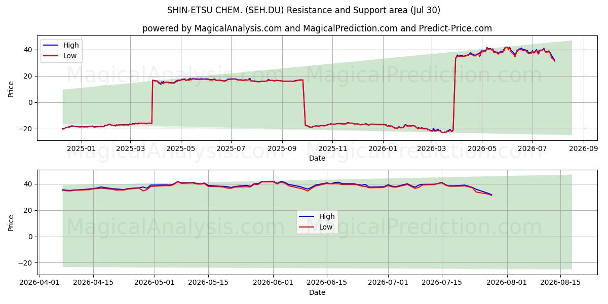  SHIN-ETSU CHEM. (SEH.DU) Support and Resistance area (29 Jul) 