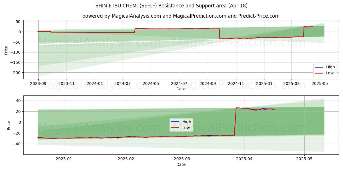  SHIN-ETSU CHEM. (SEH.F) Support and Resistance area (18 Apr) 