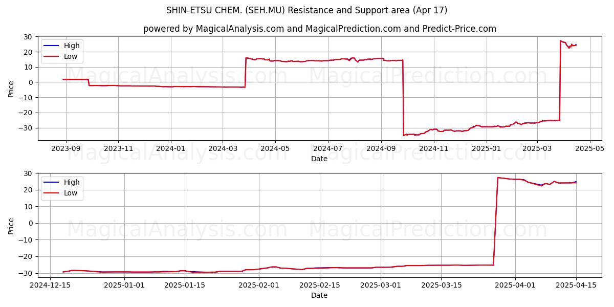  SHIN-ETSU CHEM. (SEH.MU) Support and Resistance area (17 Apr) 