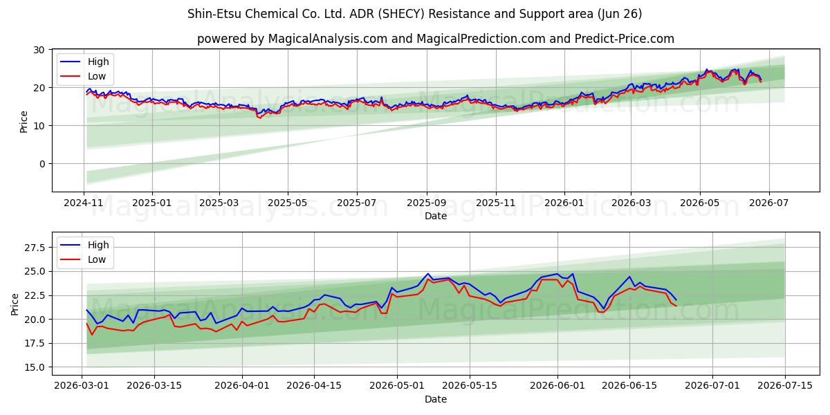  Shin-Etsu Chemical Co. Ltd. ADR (SHECY) Support and Resistance area (25 Jun) 