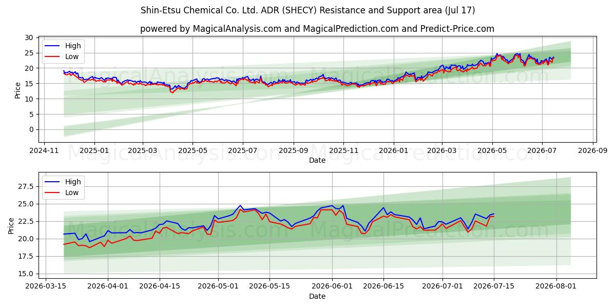  Shin-Etsu Chemical Co. Ltd. ADR (SHECY) Support and Resistance area (16 Jul) 