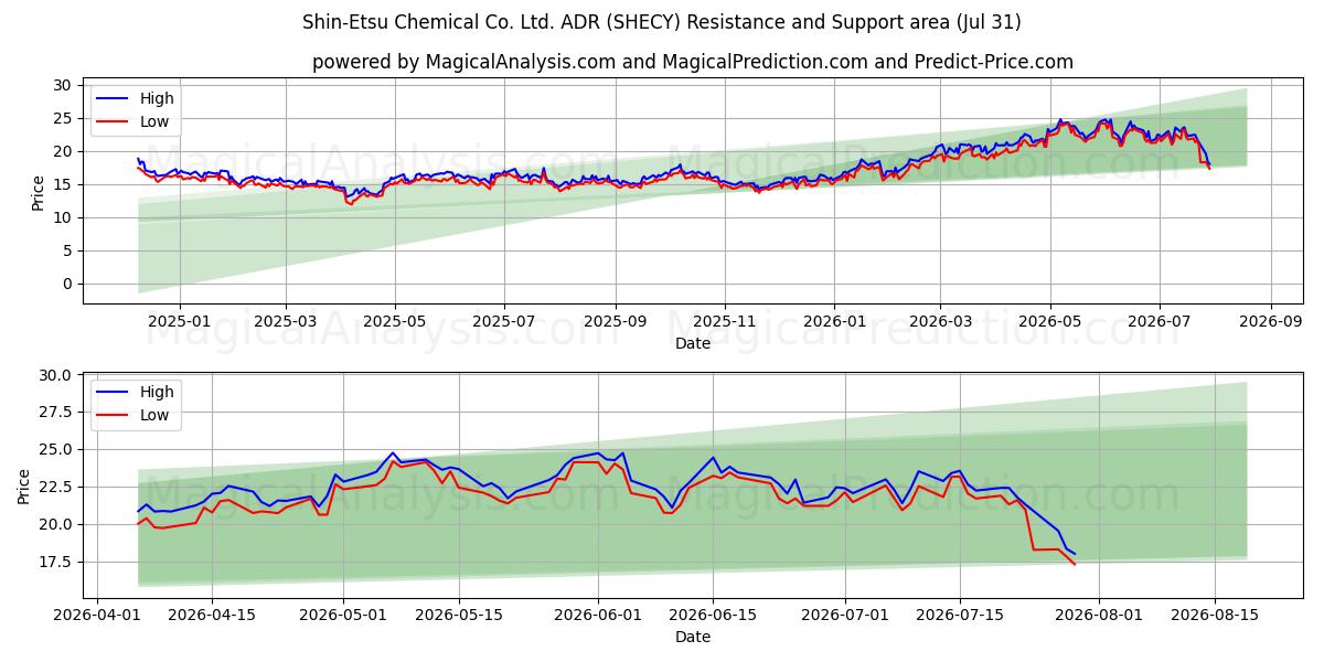  Shin-Etsu Chemical Co. Ltd. ADR (SHECY) Support and Resistance area (30 Jul) 