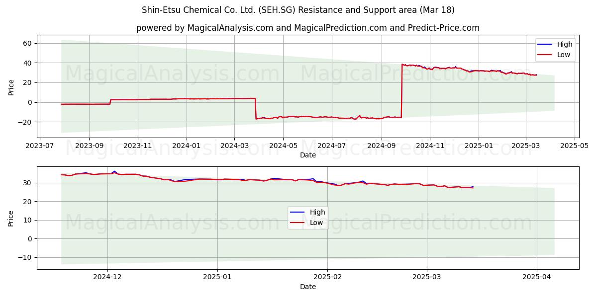  Shin-Etsu Chemical Co. Ltd. (SEH.SG) Support and Resistance area (18 Mar) 