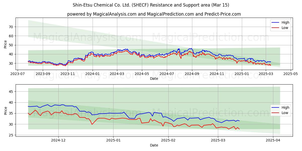  Shin-Etsu Chemical Co. Ltd. (SHECF) Support and Resistance area (15 Mar) 