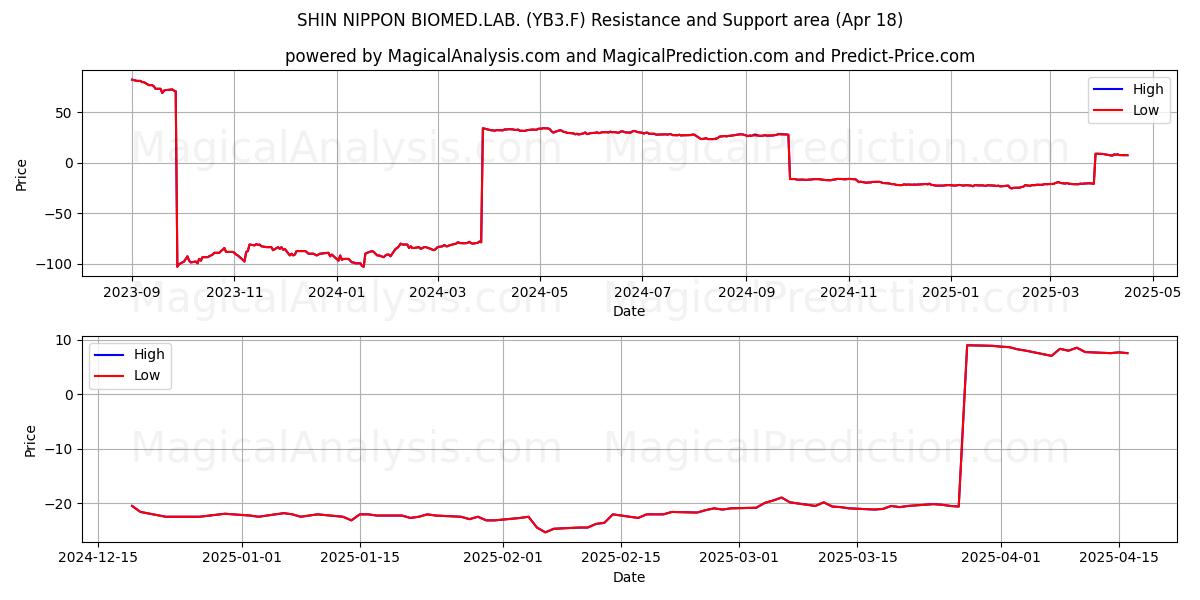  SHIN NIPPON BIOMED.LAB. (YB3.F) Support and Resistance area (18 Apr) 