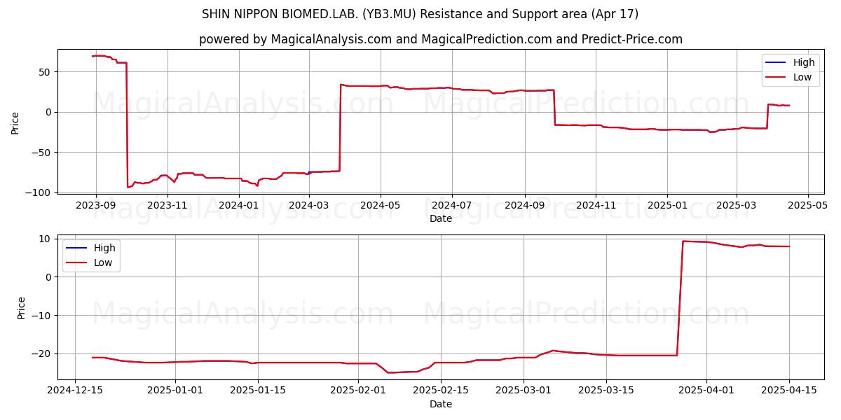  SHIN NIPPON BIOMED.LAB. (YB3.MU) Support and Resistance area (17 Apr) 