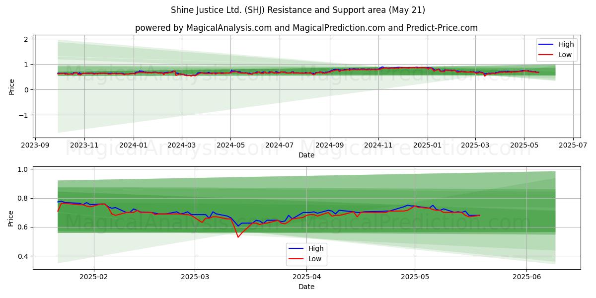 Shine Justice Ltd. (SHJ) Support and Resistance area (21 May) Shine Justice Ltd. (SHJ) Support and Resistance area (21 May)