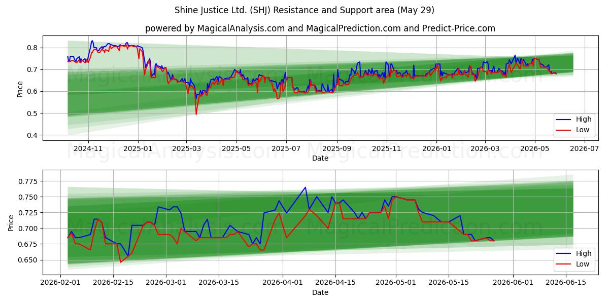  Shine Justice Ltd. (SHJ) Support and Resistance area (28 May) 