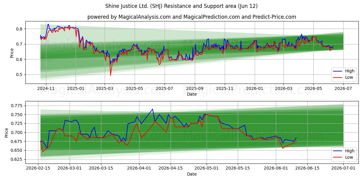  Shine Justice Ltd. (SHJ) Support and Resistance area (11 Jun) 