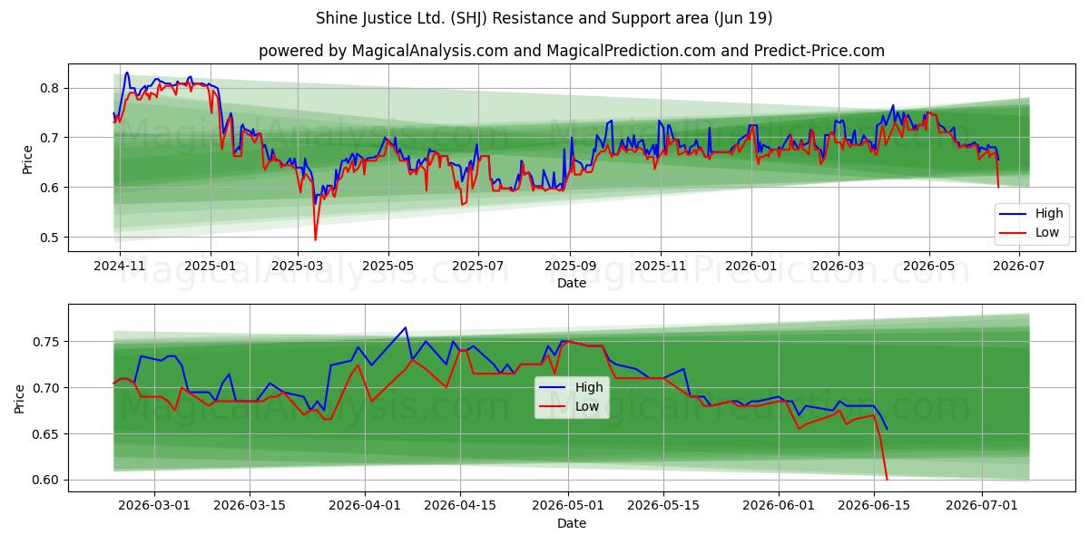  Shine Justice Ltd. (SHJ) Support and Resistance area (18 Jun) 