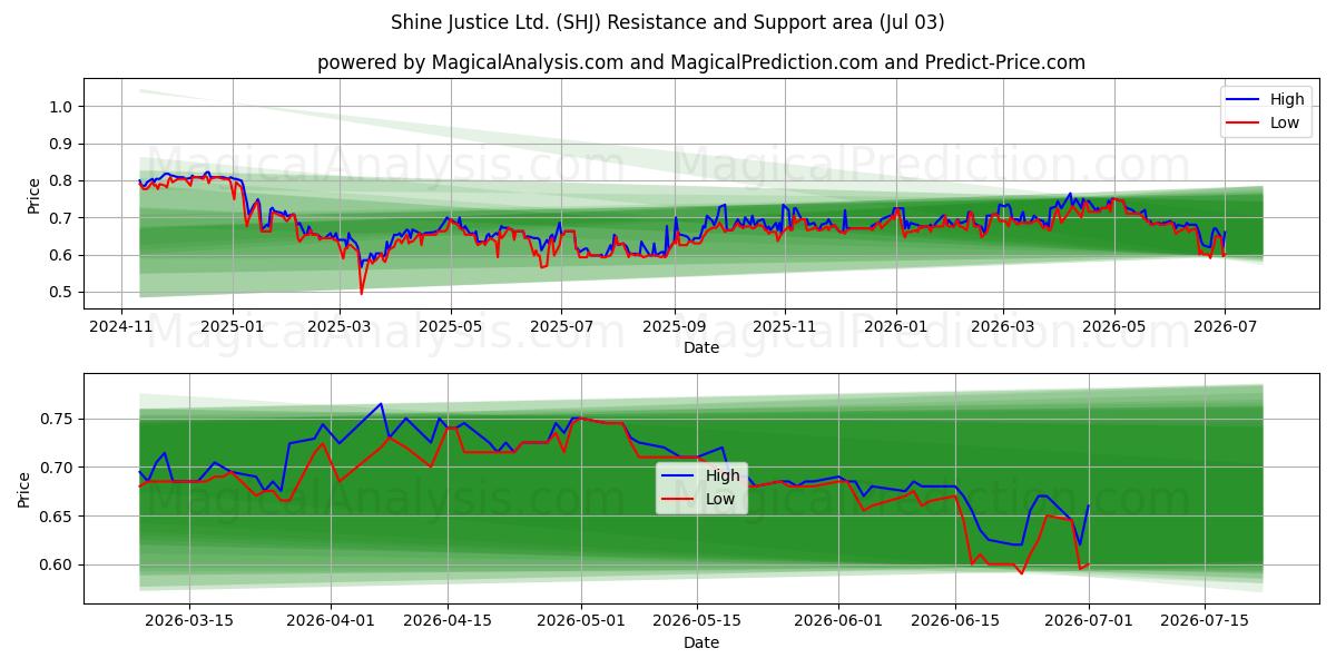  Shine Justice Ltd. (SHJ) Support and Resistance area (02 Jul) 