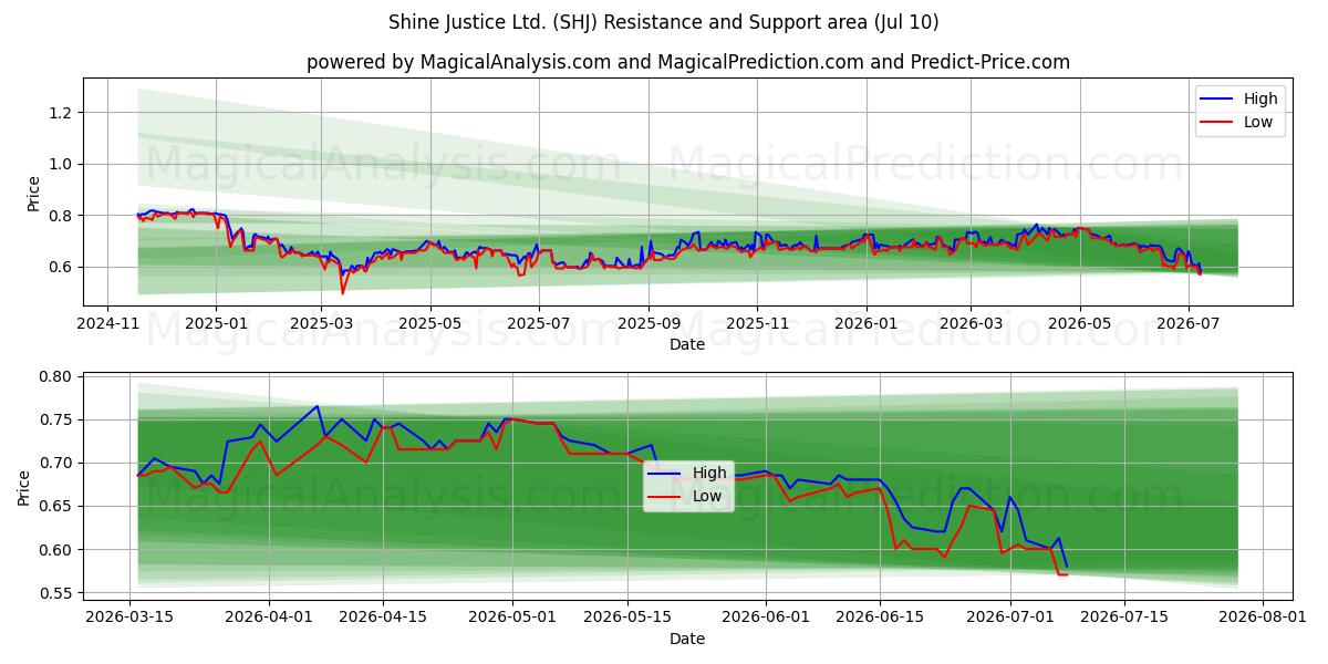  Shine Justice Ltd. (SHJ) Support and Resistance area (09 Jul) 