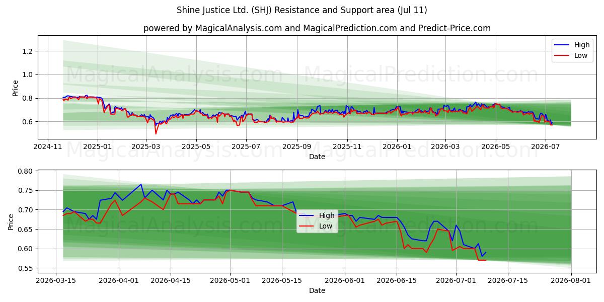  Shine Justice Ltd. (SHJ) Support and Resistance area (10 Jul) 